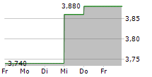 ALUMASC GROUP PLC 5-Tage-Chart