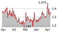 ALUMEXX NV Chart 1 Jahr