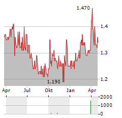 ALUMEXX Aktie Chart 1 Jahr