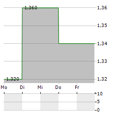 ALUMEXX Aktie 5-Tage-Chart