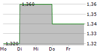 ALUMEXX NV 5-Tage-Chart