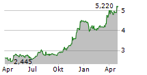 ALUMIL ALUMINIUM INDUSTRY SA Chart 1 Jahr