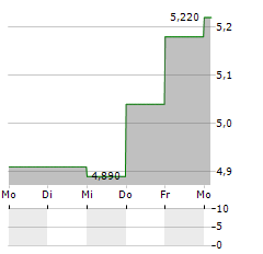 ALUMIL Aktie 5-Tage-Chart