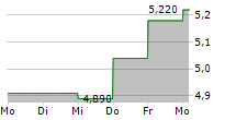 ALUMIL ALUMINIUM INDUSTRY SA 5-Tage-Chart