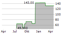 ALUMINIUMWERK UNNA AG Chart 1 Jahr