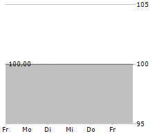 ALUMINIUMWERK UNNA AG Chart 1 Jahr