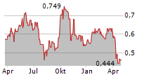 ALUMINUM CORPORATION OF CHINA LTD Chart 1 Jahr