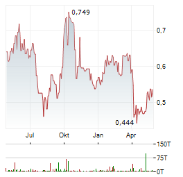 CHALCO Aktie Chart 1 Jahr