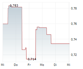 ALUMINUM CORPORATION OF CHINA LTD Chart 1 Jahr