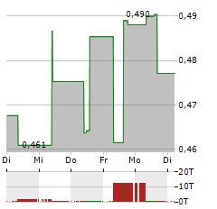 CHALCO Aktie 5-Tage-Chart