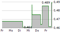 ALUMINUM CORPORATION OF CHINA LTD 5-Tage-Chart