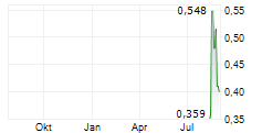ALURION RESOURCES LIMITED Chart 1 Jahr ALURION RESOURCES LIMITED Chart 1 Jahr