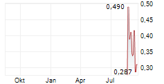 ALURION RESOURCES LIMITED Chart 1 Jahr