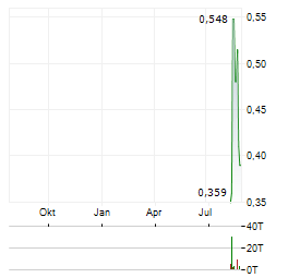 ALURION RESOURCES Aktie Chart 1 Jahr