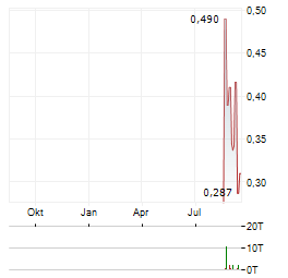ALURION RESOURCES Aktie Chart 1 Jahr