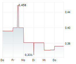 ALURION RESOURCES LIMITED Chart 1 Jahr