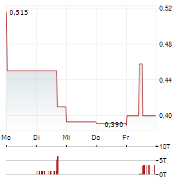 ALURION RESOURCES Aktie 5-Tage-Chart