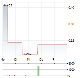 ALURION RESOURCES Aktie 5-Tage-Chart