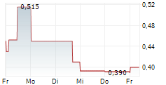 ALURION RESOURCES LIMITED 5-Tage-Chart ALURION RESOURCES LIMITED 5-Tage-Chart