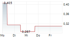 ALURION RESOURCES LIMITED 5-Tage-Chart