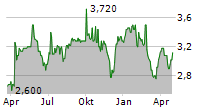 ALVOPETRO ENERGY LTD Chart 1 Jahr