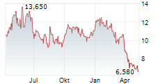 ALVOTECH Chart 1 Jahr