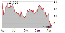 ALVOTECH Chart 1 Jahr