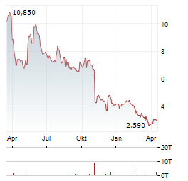 ALVOTECH Aktie Chart 1 Jahr