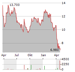 ALVOTECH Jahres Chart