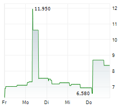 ALVOTECH Chart 1 Jahr