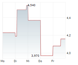 ALVOTECH Chart 1 Jahr