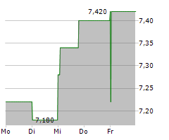 ALVOTECH Chart 1 Jahr