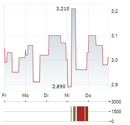 ALVOTECH Aktie 5-Tage-Chart