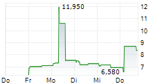 ALVOTECH 5-Tage-Chart