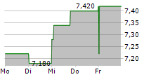 ALVOTECH 5-Tage-Chart