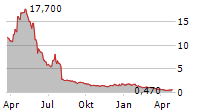 ALX ONCOLOGY HOLDINGS INC Chart 1 Jahr