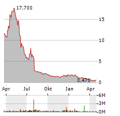 ALX ONCOLOGY Aktie Chart 1 Jahr