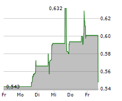 ALX ONCOLOGY HOLDINGS INC Chart 1 Jahr