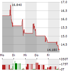 ALX ONCOLOGY Aktie 5-Tage-Chart
