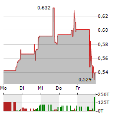 ALX ONCOLOGY Aktie 5-Tage-Chart