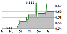 ALX ONCOLOGY HOLDINGS INC 5-Tage-Chart