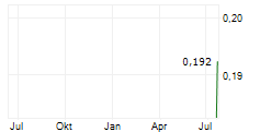 ALZAI HEALTH CORP Chart 1 Jahr