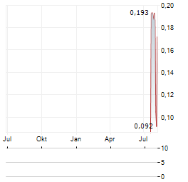 ALZAI HEALTH Aktie Chart 1 Jahr