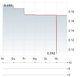 ALZAI HEALTH Aktie 5-Tage-Chart