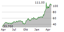 ALZCHEM GROUP AG Chart 1 Jahr