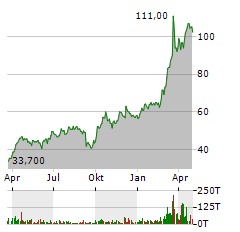 ALZCHEM Aktie Chart 1 Jahr