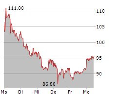 ALZCHEM GROUP AG Chart 1 Jahr