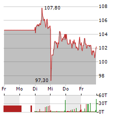 ALZCHEM Aktie 5-Tage-Chart