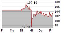 ALZCHEM GROUP AG 5-Tage-Chart