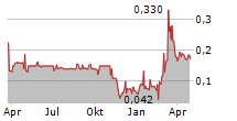 ALZECURE PHARMA AB Chart 1 Jahr